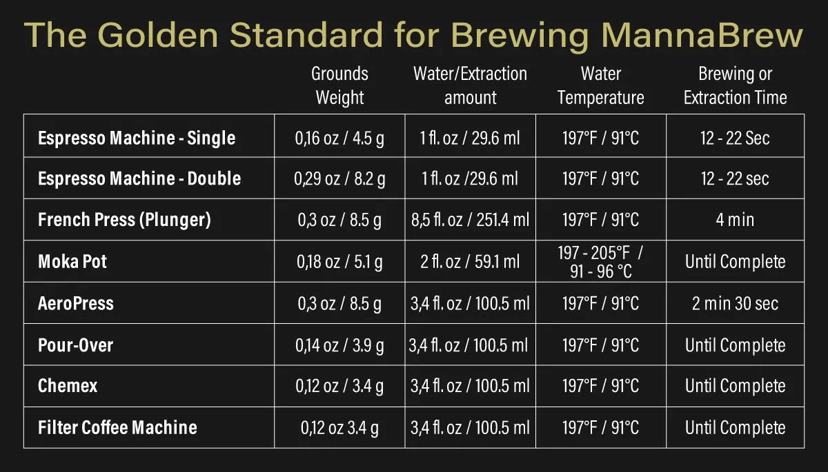 The Golden Standard for Brewing Manna Brew