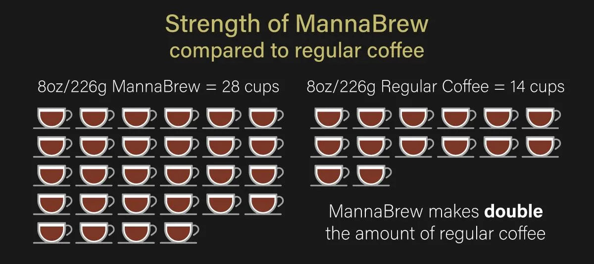 Mannabrew Strength vs Coffee Strength